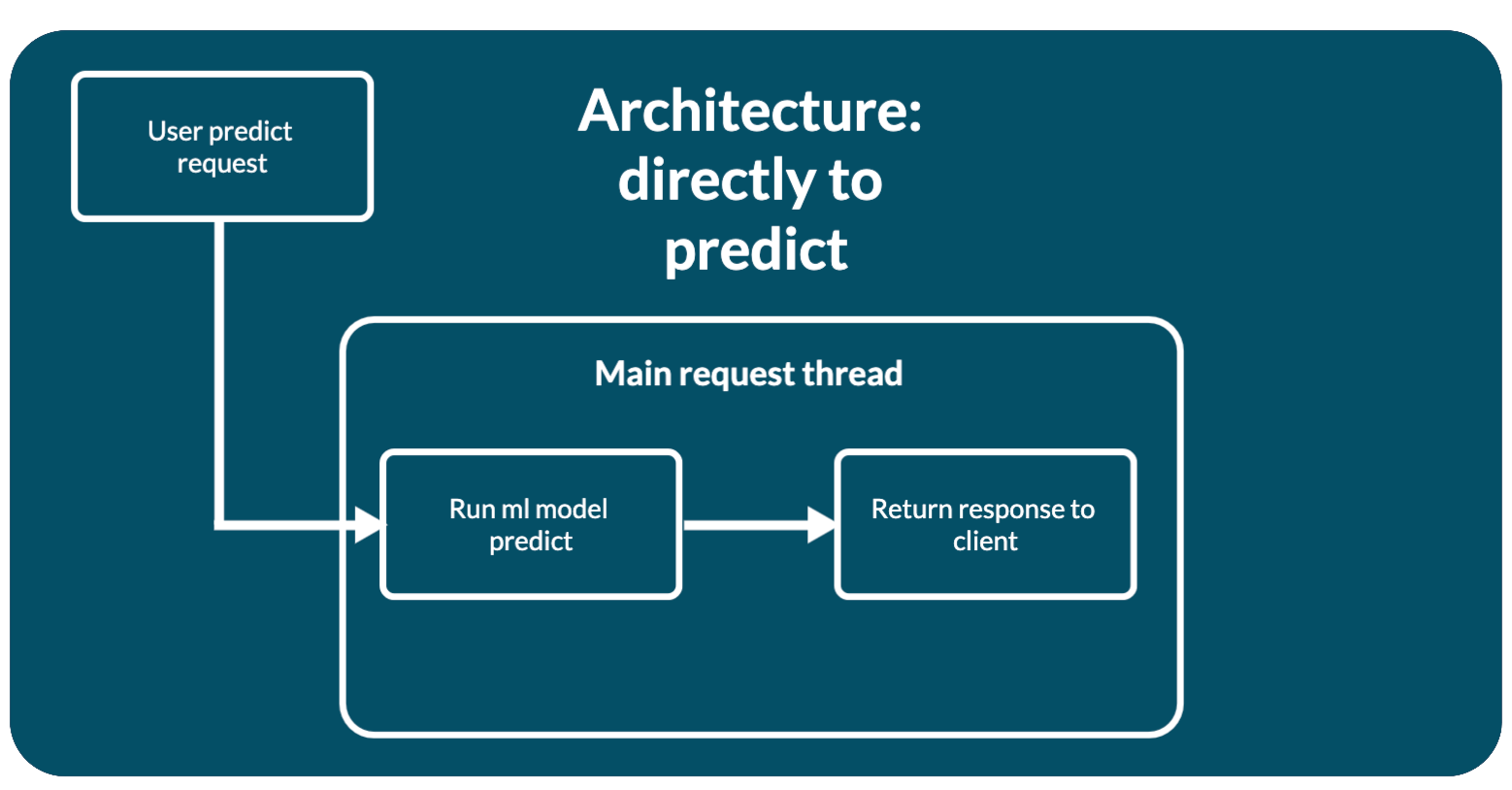 mlup architecture directly to predict