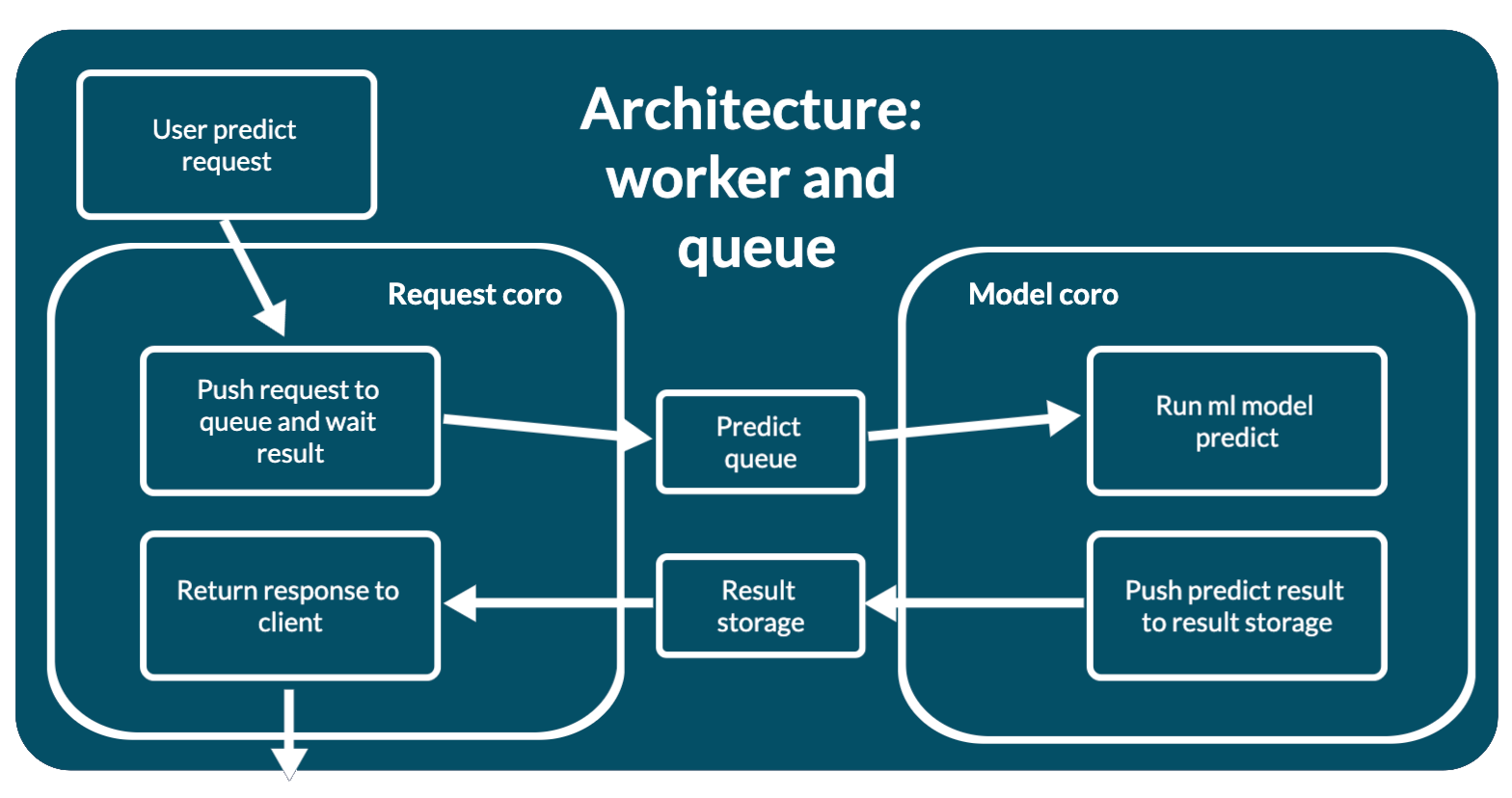 mlup architecture worker and queue