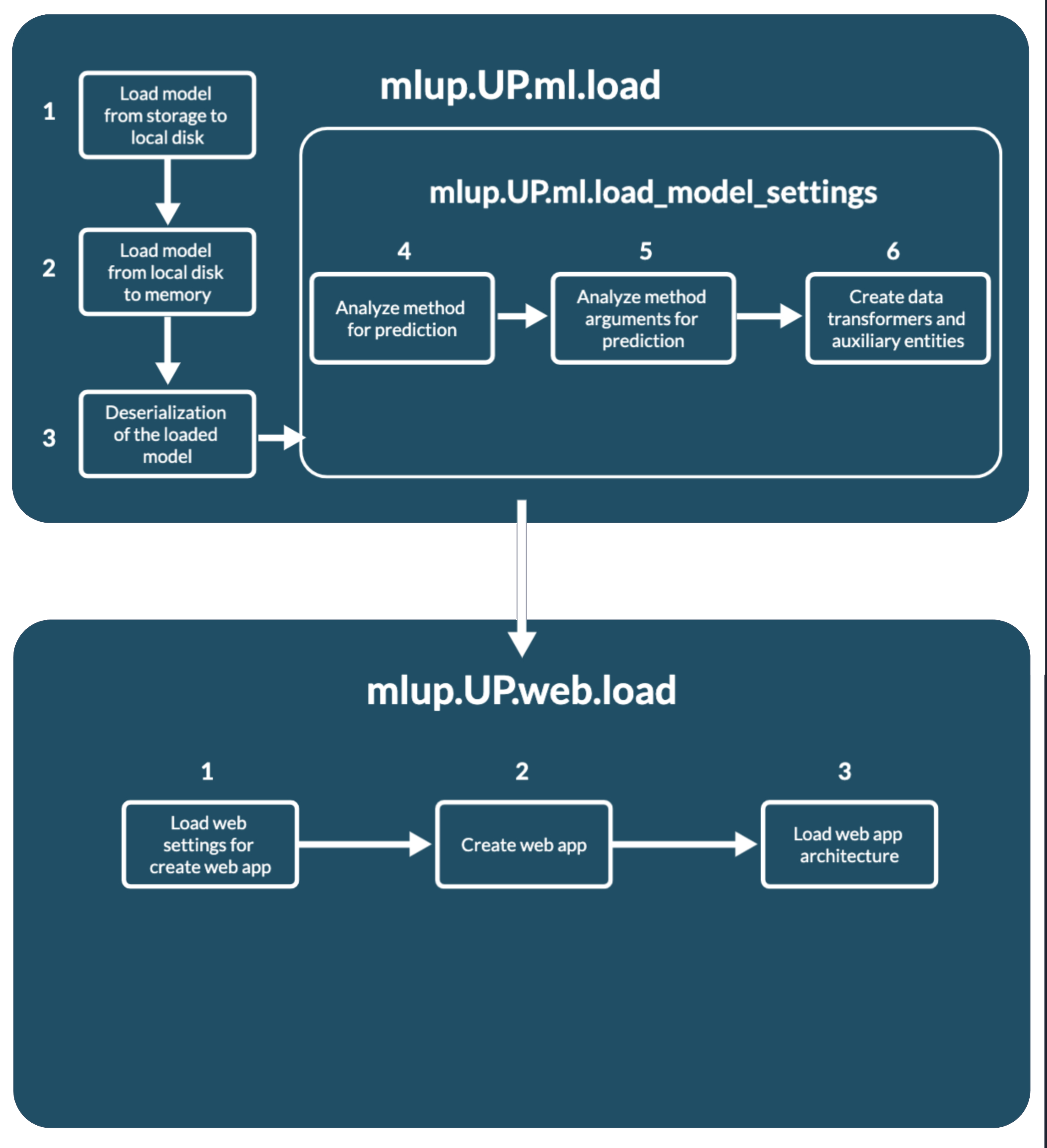 mlup load process