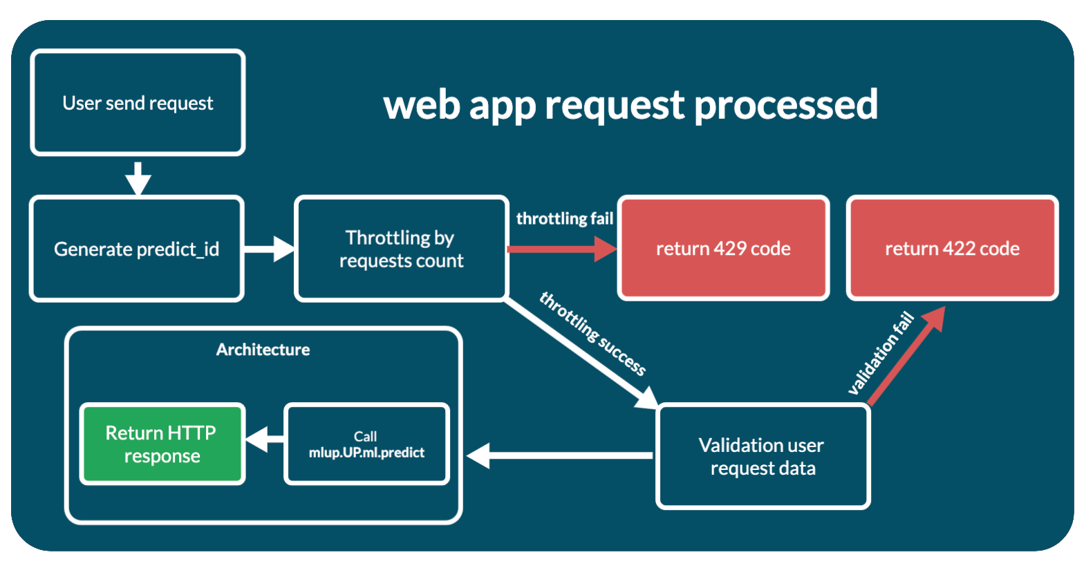 mlup web application work process